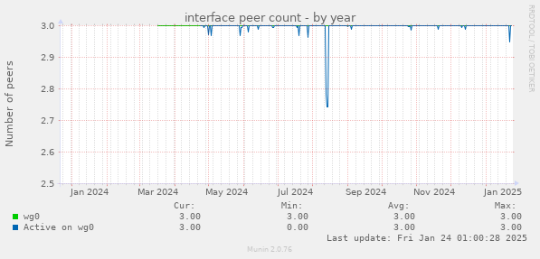 interface peer count