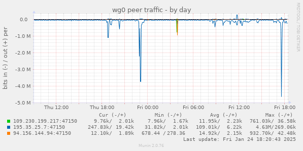 wg0 peer traffic