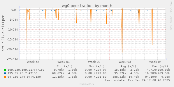 wg0 peer traffic