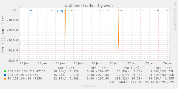 wg0 peer traffic