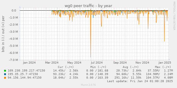 wg0 peer traffic