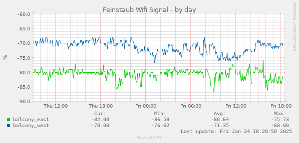 Feinstaub Wifi Signal