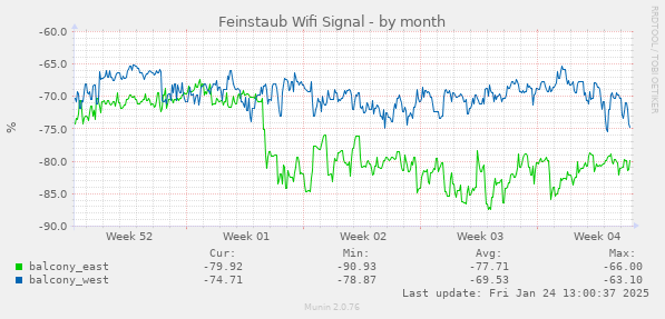 Feinstaub Wifi Signal