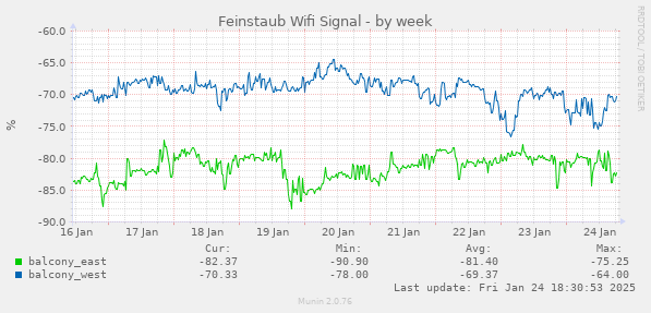 Feinstaub Wifi Signal