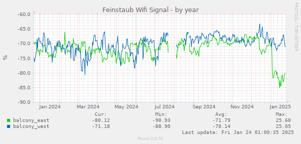 Feinstaub Wifi Signal