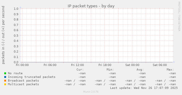 IP packet types