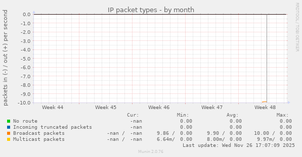 IP packet types
