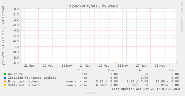 IP packet types