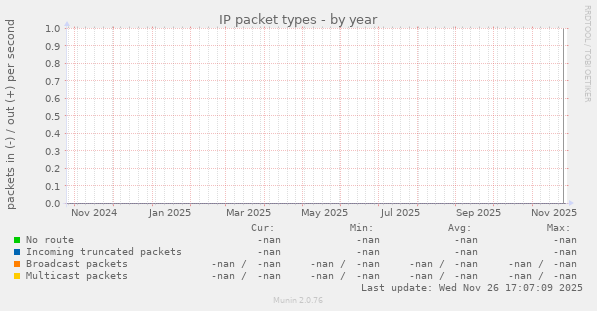 IP packet types