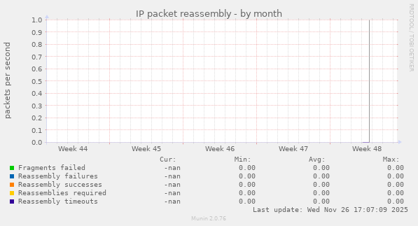 IP packet reassembly