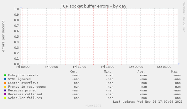 TCP socket buffer errors