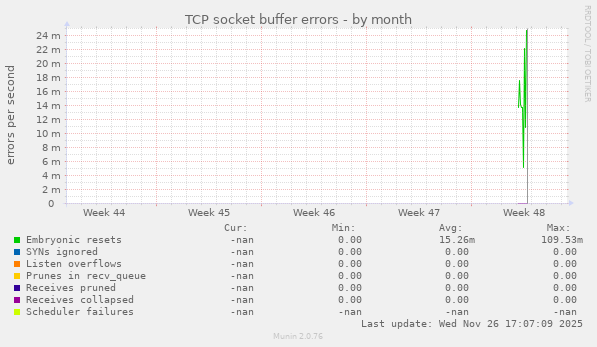 TCP socket buffer errors