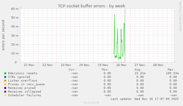 TCP socket buffer errors