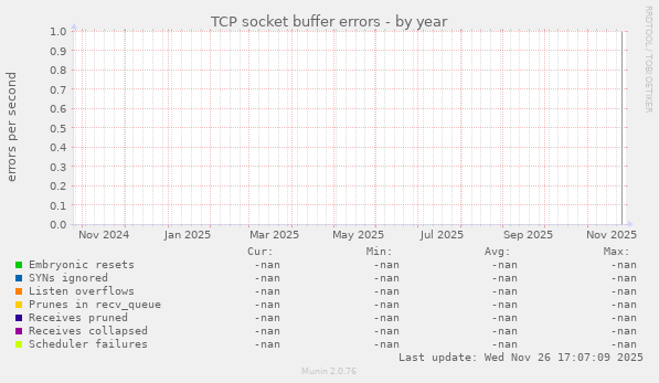 TCP socket buffer errors