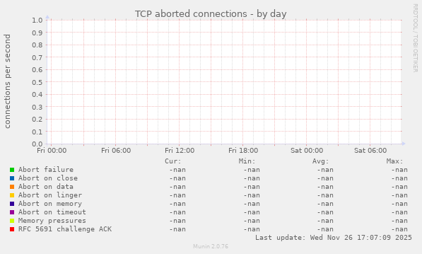 TCP aborted connections