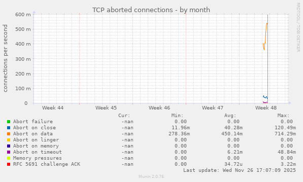 TCP aborted connections
