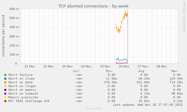 TCP aborted connections