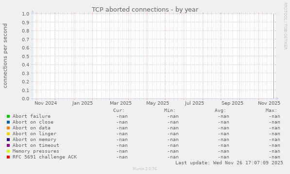 TCP aborted connections