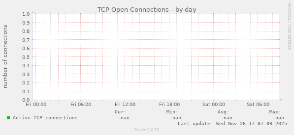 TCP Open Connections