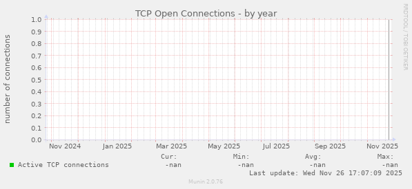 TCP Open Connections