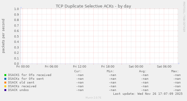 TCP Duplicate Selective ACKs