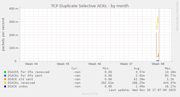 TCP Duplicate Selective ACKs