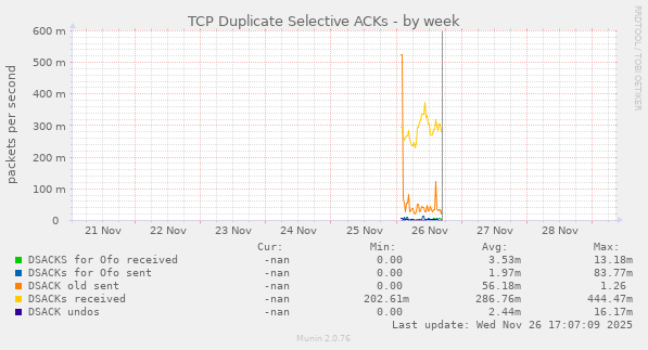 TCP Duplicate Selective ACKs