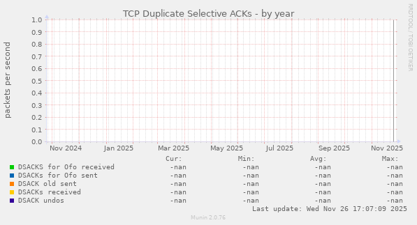 TCP Duplicate Selective ACKs