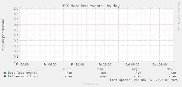 TCP data loss events