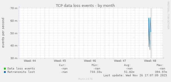 TCP data loss events