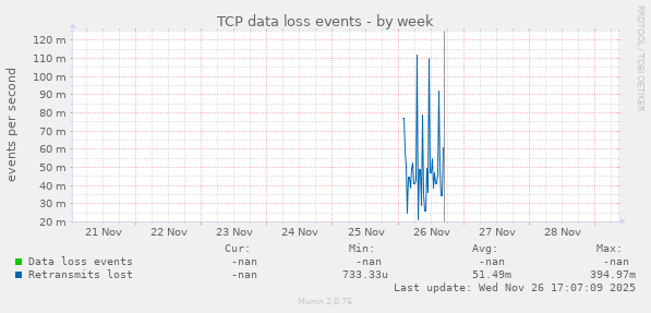 TCP data loss events