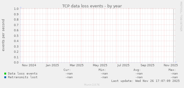 TCP data loss events