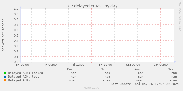 TCP delayed ACKs