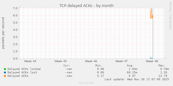 TCP delayed ACKs