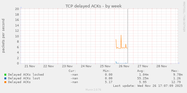 TCP delayed ACKs