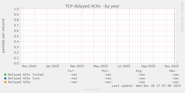 TCP delayed ACKs