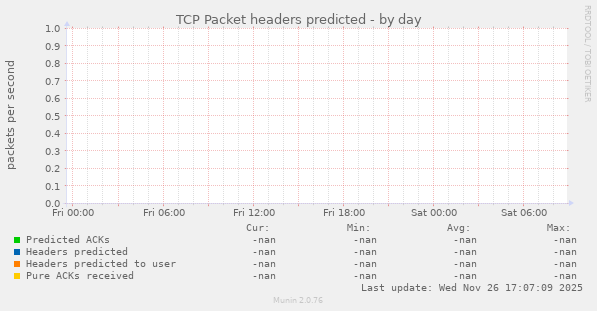 TCP Packet headers predicted