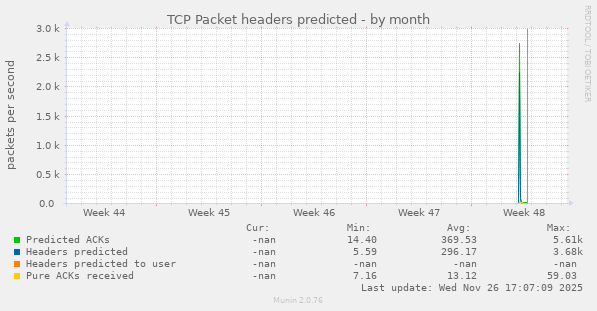 TCP Packet headers predicted