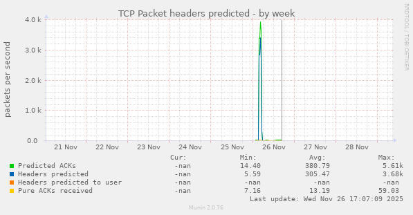TCP Packet headers predicted