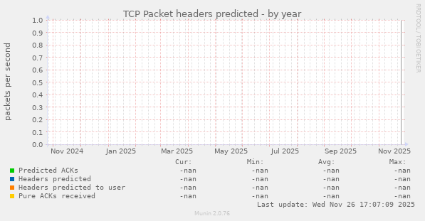 TCP Packet headers predicted