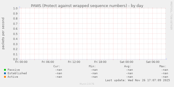 PAWS (Protect against wrapped sequence numbers)