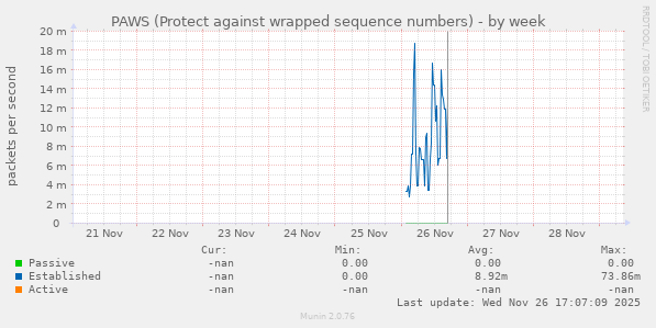 PAWS (Protect against wrapped sequence numbers)