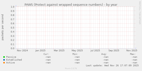 PAWS (Protect against wrapped sequence numbers)