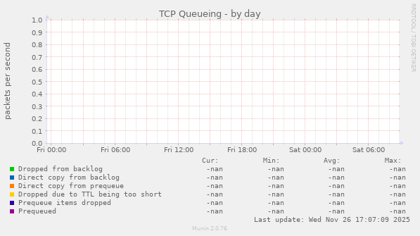 TCP Queueing