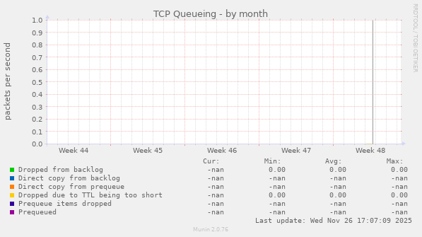 TCP Queueing