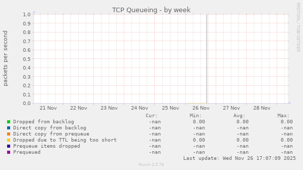 TCP Queueing