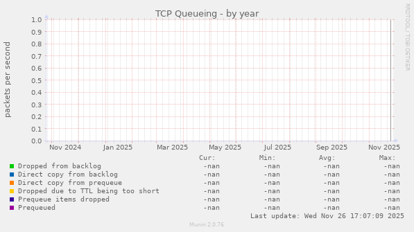 TCP Queueing