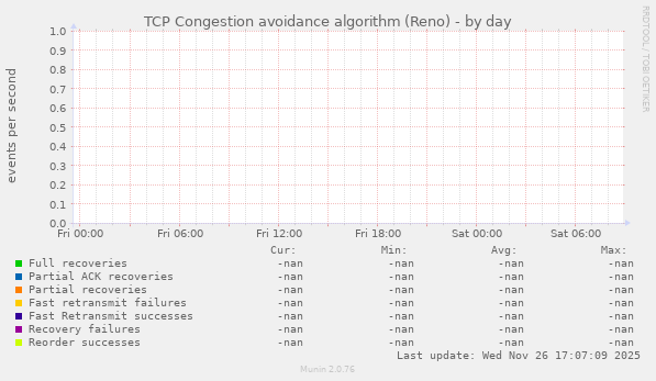 TCP Congestion avoidance algorithm (Reno)