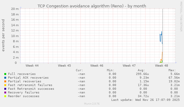 TCP Congestion avoidance algorithm (Reno)
