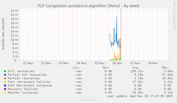 TCP Congestion avoidance algorithm (Reno)